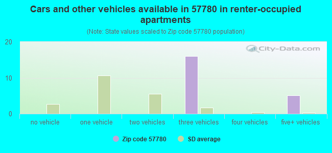 Cars and other vehicles available in 57780 in renter-occupied apartments