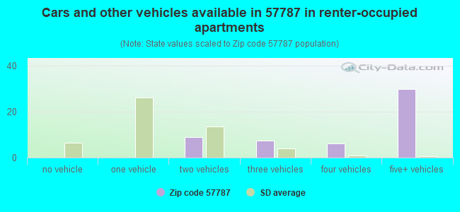 Cars and other vehicles available in 57787 in renter-occupied apartments