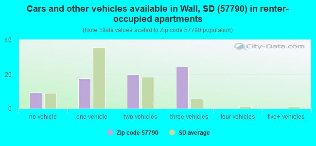Cars and other vehicles available in Wall, SD (57790) in renter-occupied apartments