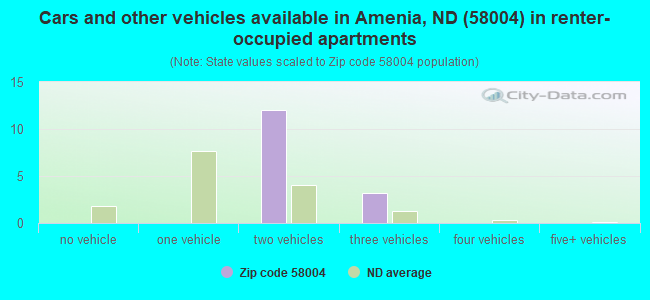 Cars and other vehicles available in Amenia, ND (58004) in renter-occupied apartments