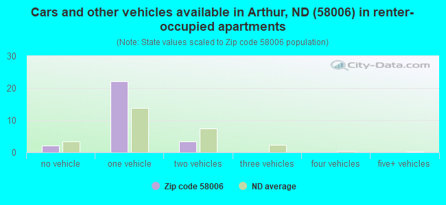Cars and other vehicles available in Arthur, ND (58006) in renter-occupied apartments