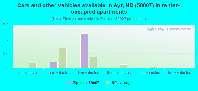 Cars and other vehicles available in Ayr, ND (58007) in renter-occupied apartments