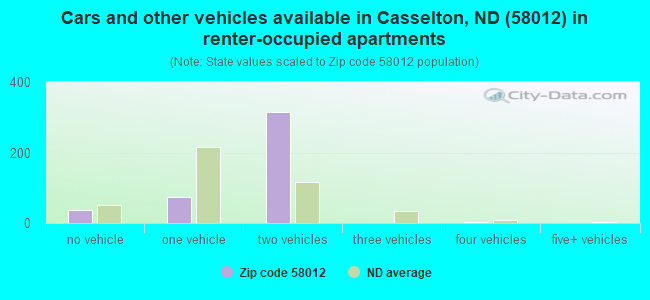 Cars and other vehicles available in Casselton, ND (58012) in renter-occupied apartments