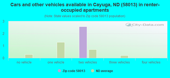 Cars and other vehicles available in Cayuga, ND (58013) in renter-occupied apartments