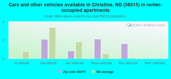 Cars and other vehicles available in Christine, ND (58015) in renter-occupied apartments