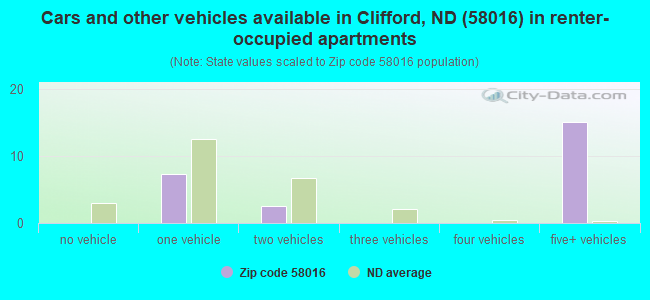 Cars and other vehicles available in Clifford, ND (58016) in renter-occupied apartments