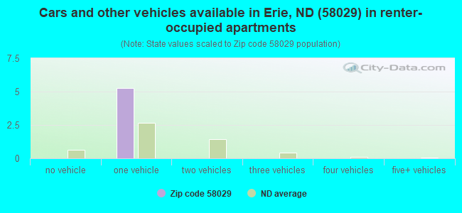 Cars and other vehicles available in Erie, ND (58029) in renter-occupied apartments