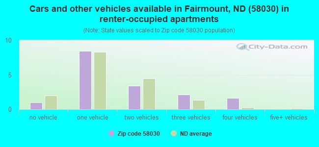 Cars and other vehicles available in Fairmount, ND (58030) in renter-occupied apartments