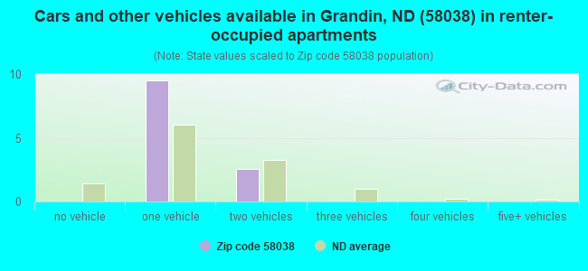 Cars and other vehicles available in Grandin, ND (58038) in renter-occupied apartments