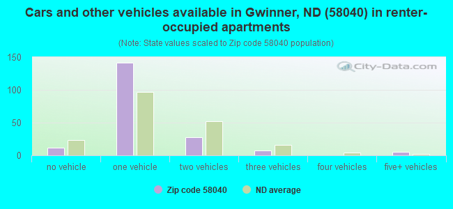 Cars and other vehicles available in Gwinner, ND (58040) in renter-occupied apartments
