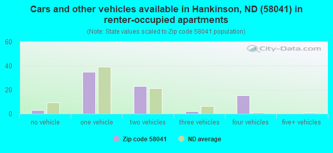 Cars and other vehicles available in Hankinson, ND (58041) in renter-occupied apartments