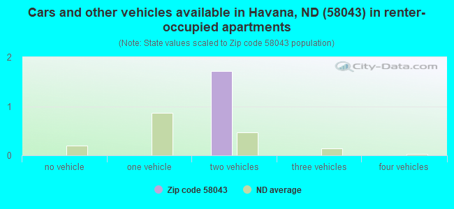 Cars and other vehicles available in Havana, ND (58043) in renter-occupied apartments