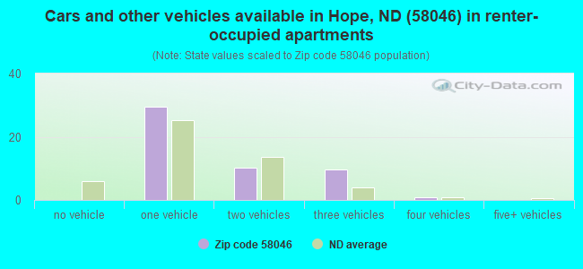 Cars and other vehicles available in Hope, ND (58046) in renter-occupied apartments