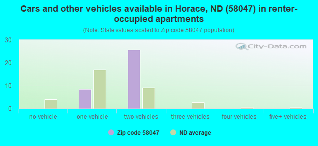 Cars and other vehicles available in Horace, ND (58047) in renter-occupied apartments