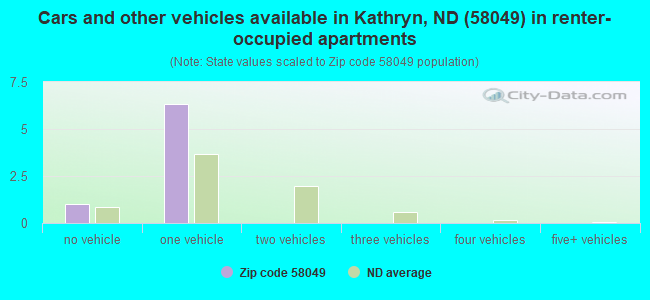 Cars and other vehicles available in Kathryn, ND (58049) in renter-occupied apartments