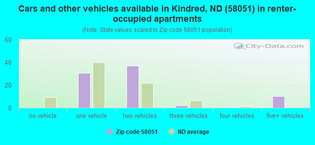 Cars and other vehicles available in Kindred, ND (58051) in renter-occupied apartments