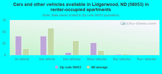 Cars and other vehicles available in Lidgerwood, ND (58053) in renter-occupied apartments