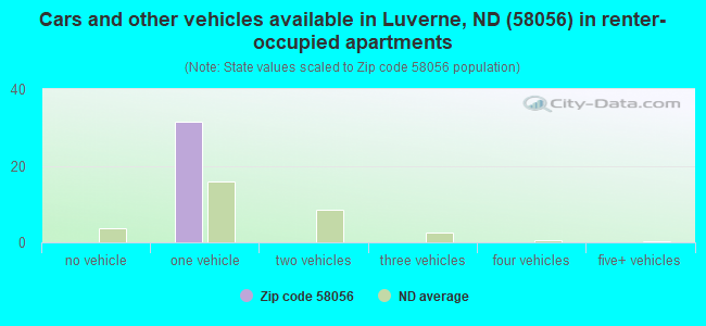 Cars and other vehicles available in Luverne, ND (58056) in renter-occupied apartments