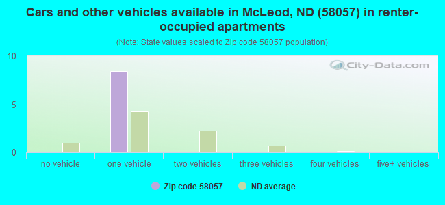 Cars and other vehicles available in McLeod, ND (58057) in renter-occupied apartments