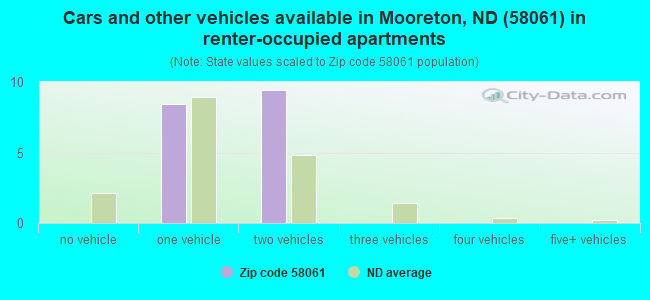 Cars and other vehicles available in Mooreton, ND (58061) in renter-occupied apartments
