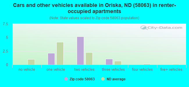 Cars and other vehicles available in Oriska, ND (58063) in renter-occupied apartments