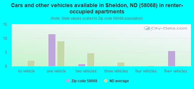 Cars and other vehicles available in Sheldon, ND (58068) in renter-occupied apartments