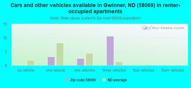 Cars and other vehicles available in Gwinner, ND (58069) in renter-occupied apartments