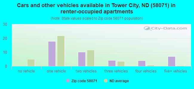 Cars and other vehicles available in Tower City, ND (58071) in renter-occupied apartments