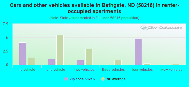 Cars and other vehicles available in Bathgate, ND (58216) in renter-occupied apartments