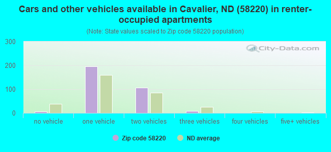 Cars and other vehicles available in Cavalier, ND (58220) in renter-occupied apartments