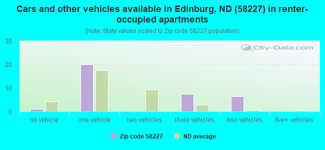 Cars and other vehicles available in Edinburg, ND (58227) in renter-occupied apartments