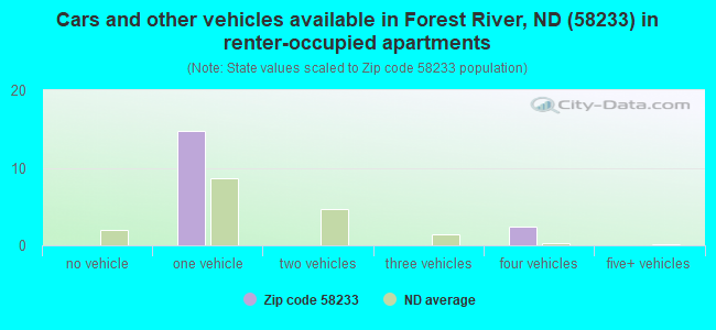 Cars and other vehicles available in Forest River, ND (58233) in renter-occupied apartments