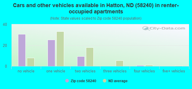 Cars and other vehicles available in Hatton, ND (58240) in renter-occupied apartments