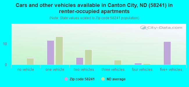 Cars and other vehicles available in Canton City, ND (58241) in renter-occupied apartments
