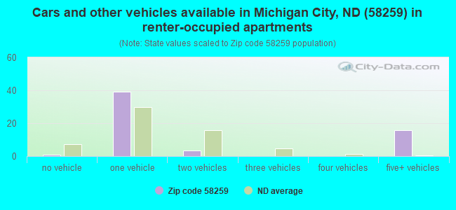 Cars and other vehicles available in Michigan City, ND (58259) in renter-occupied apartments