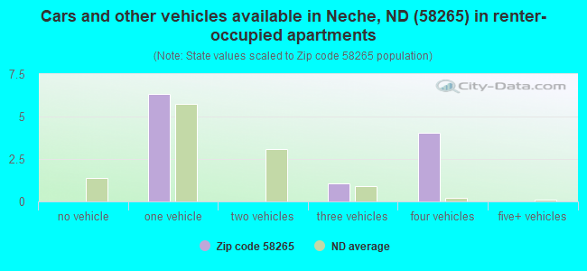 Cars and other vehicles available in Neche, ND (58265) in renter-occupied apartments