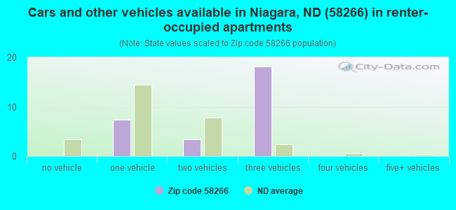 Cars and other vehicles available in Niagara, ND (58266) in renter-occupied apartments