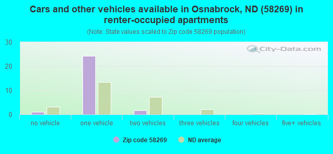 Cars and other vehicles available in Osnabrock, ND (58269) in renter-occupied apartments