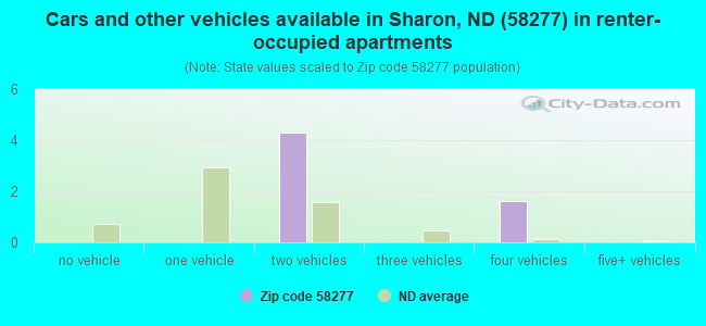 Cars and other vehicles available in Sharon, ND (58277) in renter-occupied apartments