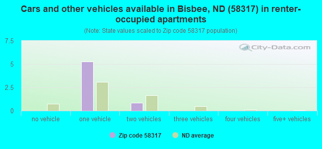 Cars and other vehicles available in Bisbee, ND (58317) in renter-occupied apartments