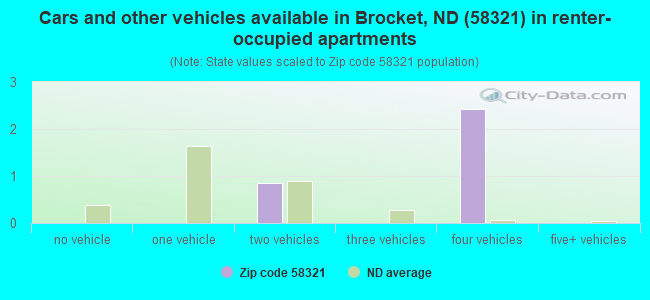 Cars and other vehicles available in Brocket, ND (58321) in renter-occupied apartments