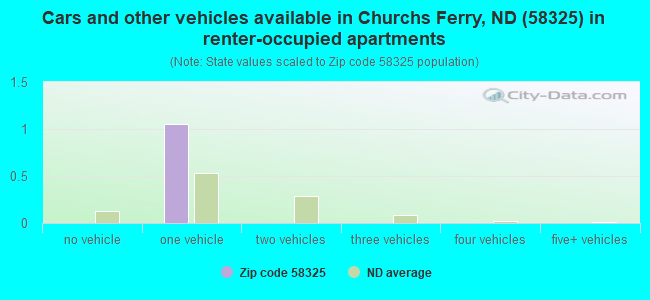 Cars and other vehicles available in Churchs Ferry, ND (58325) in renter-occupied apartments