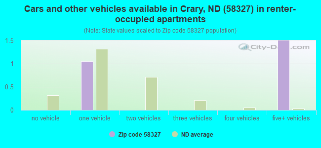 Cars and other vehicles available in Crary, ND (58327) in renter-occupied apartments