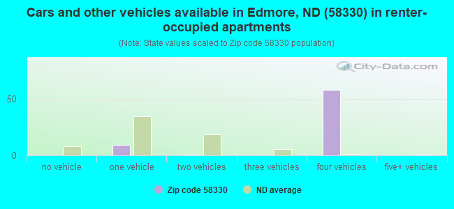 Cars and other vehicles available in Edmore, ND (58330) in renter-occupied apartments