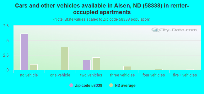 Cars and other vehicles available in Alsen, ND (58338) in renter-occupied apartments