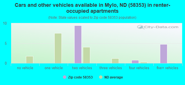 Cars and other vehicles available in Mylo, ND (58353) in renter-occupied apartments