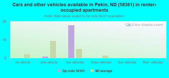 Cars and other vehicles available in Pekin, ND (58361) in renter-occupied apartments