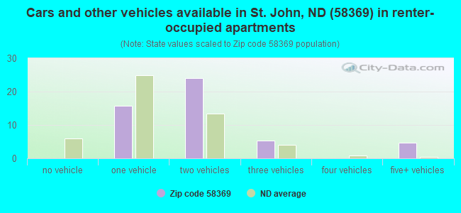 Cars and other vehicles available in St. John, ND (58369) in renter-occupied apartments