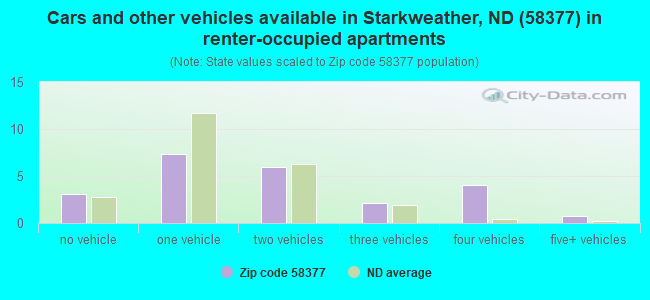Cars and other vehicles available in Starkweather, ND (58377) in renter-occupied apartments