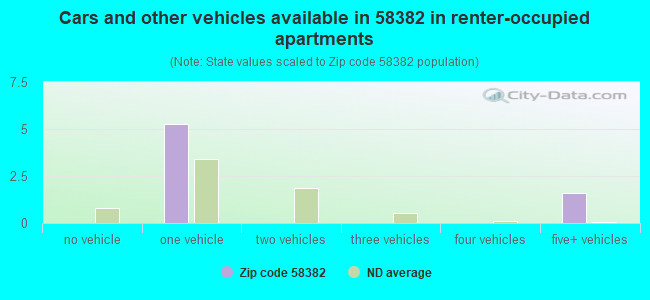 Cars and other vehicles available in 58382 in renter-occupied apartments